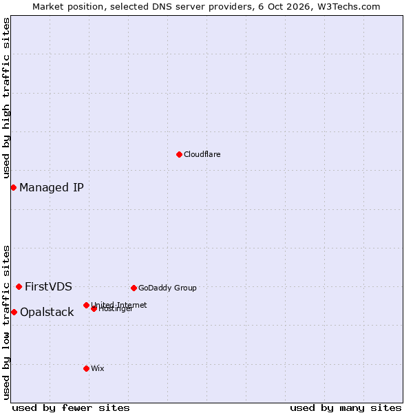 Market position of FirstVDS vs. Opalstack vs. Managed IP