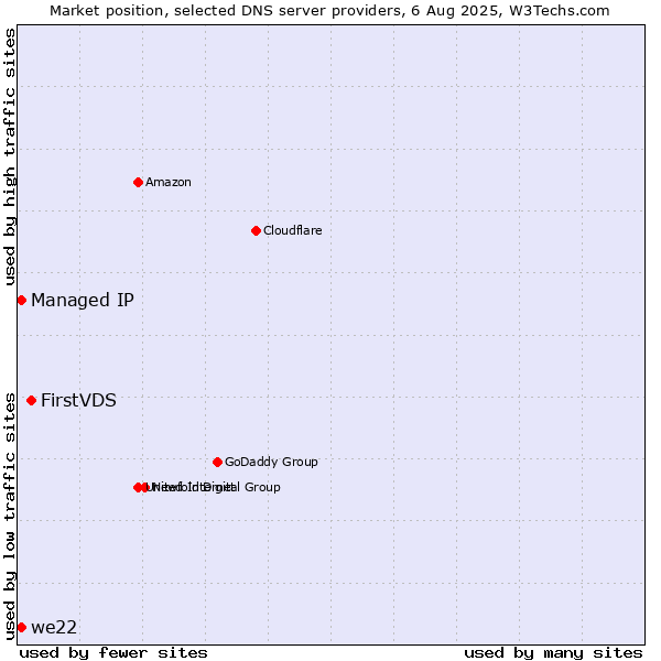 Market position of FirstVDS vs. Managed IP vs. we22