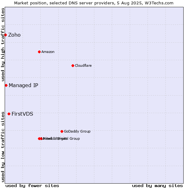 Market position of FirstVDS vs. Managed IP vs. Zoho