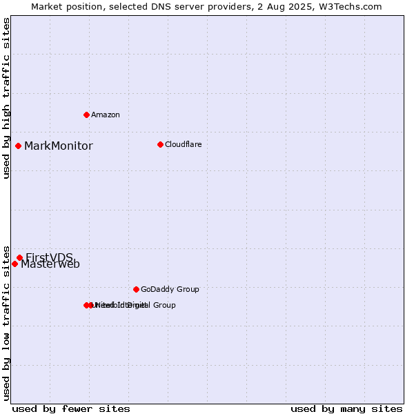 Market position of FirstVDS vs. MarkMonitor vs. Masterweb