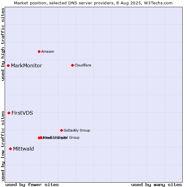 Market position of Mittwald vs. FirstVDS vs. MarkMonitor