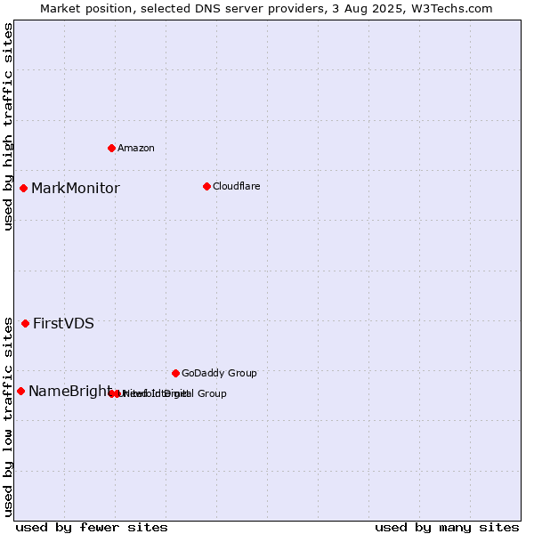 Market position of FirstVDS vs. MarkMonitor vs. NameBright