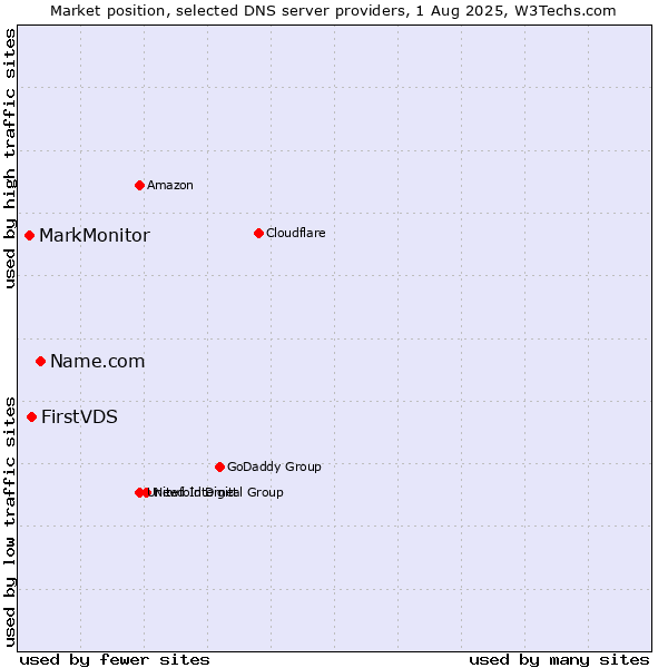 Market position of Name.com vs. FirstVDS vs. MarkMonitor