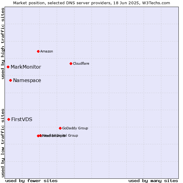 Market position of Namespace vs. FirstVDS vs. MarkMonitor