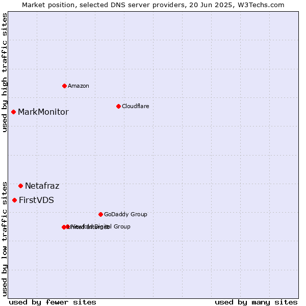 Market position of Netafraz vs. FirstVDS vs. MarkMonitor