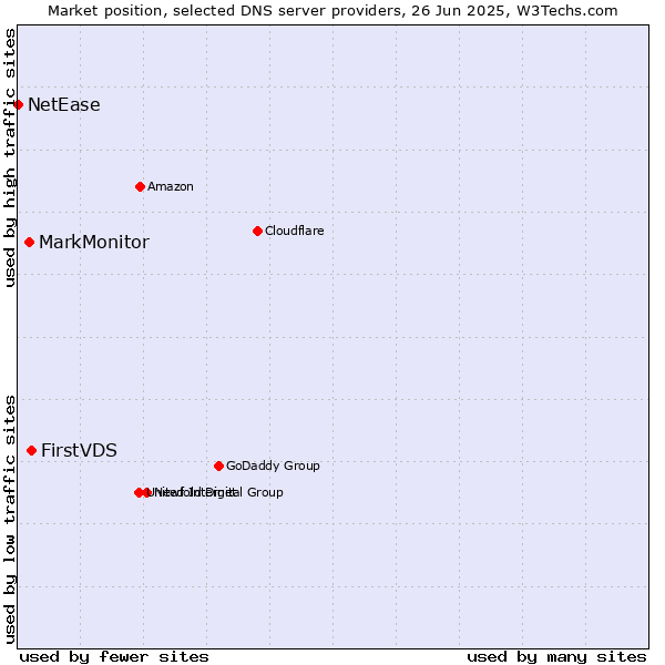 Market position of FirstVDS vs. MarkMonitor vs. NetEase