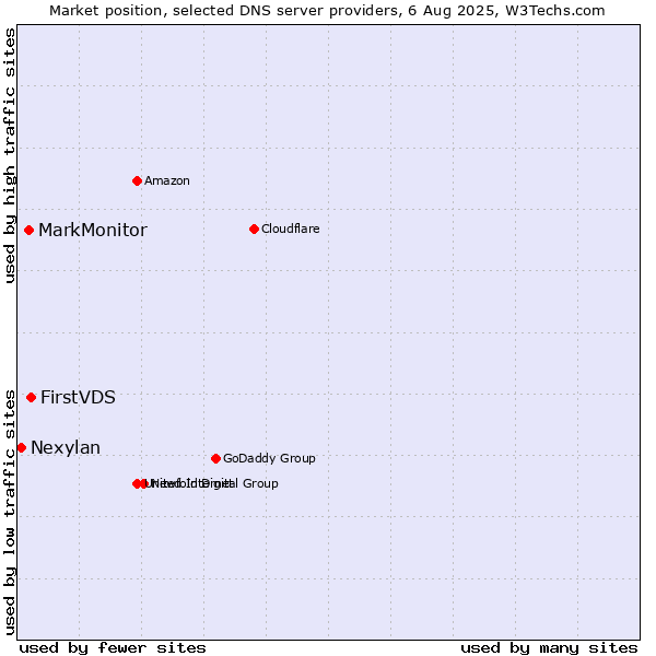 Market position of FirstVDS vs. MarkMonitor vs. Nexylan