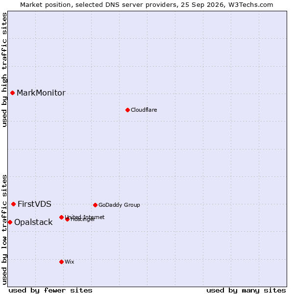 Market position of FirstVDS vs. MarkMonitor vs. Opalstack