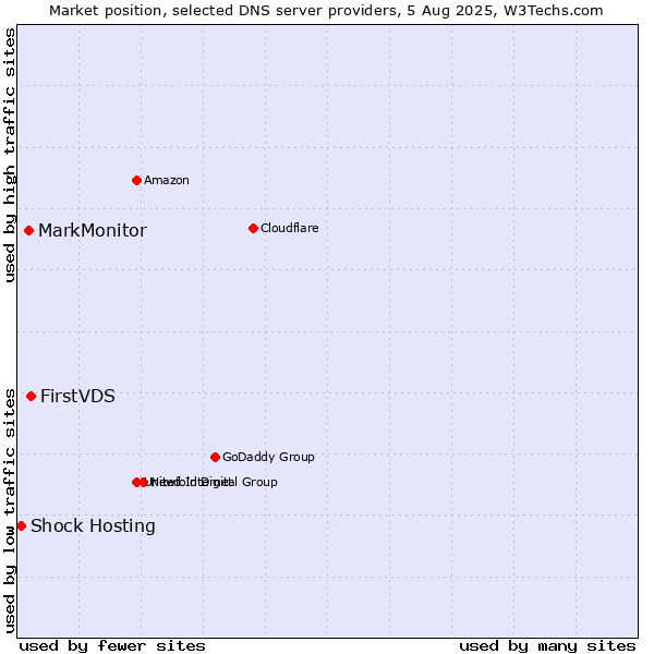Market position of FirstVDS vs. MarkMonitor vs. Shock Hosting