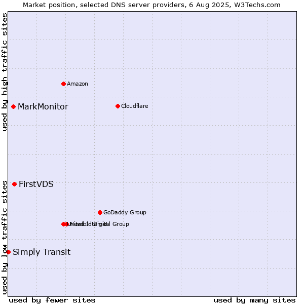 Market position of FirstVDS vs. MarkMonitor vs. Simply Transit
