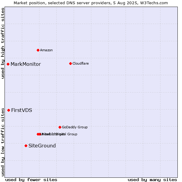 Market position of SiteGround vs. FirstVDS vs. MarkMonitor