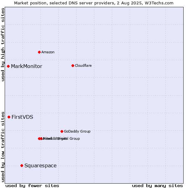 Market position of Squarespace vs. FirstVDS vs. MarkMonitor