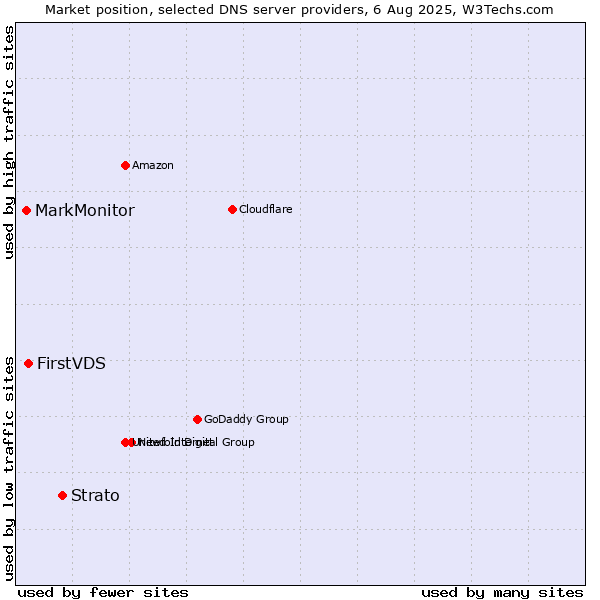 Market position of Strato vs. FirstVDS vs. MarkMonitor