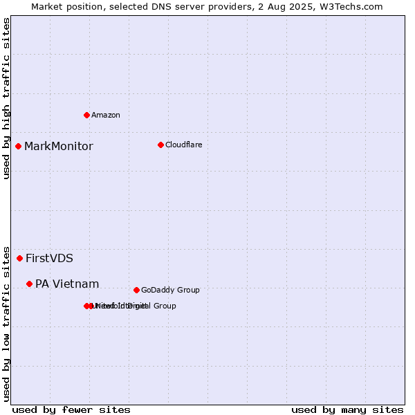 Market position of PA Vietnam vs. FirstVDS vs. MarkMonitor