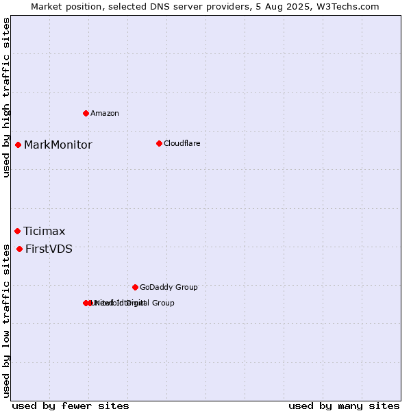 Market position of FirstVDS vs. MarkMonitor vs. Ticimax