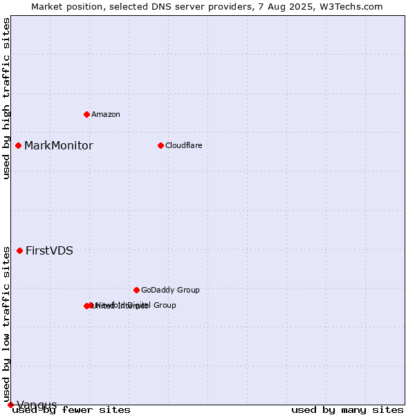 Market position of FirstVDS vs. MarkMonitor vs. Vangus