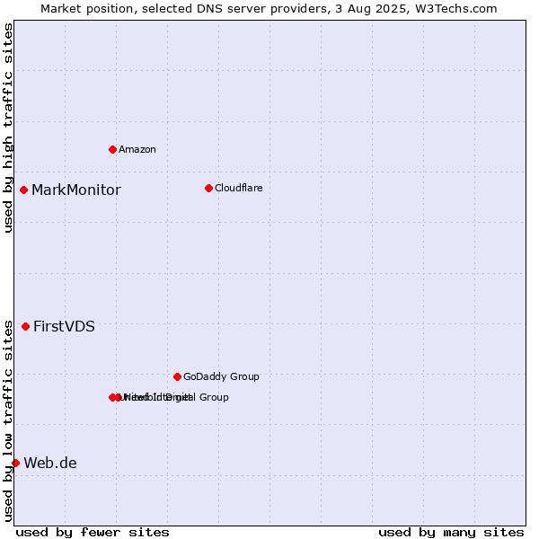Market position of FirstVDS vs. MarkMonitor vs. Web.de