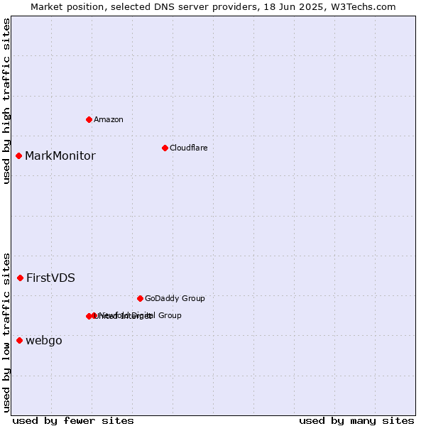 Market position of FirstVDS vs. webgo vs. MarkMonitor