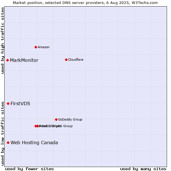 Market position of FirstVDS vs. Web Hosting Canada vs. MarkMonitor