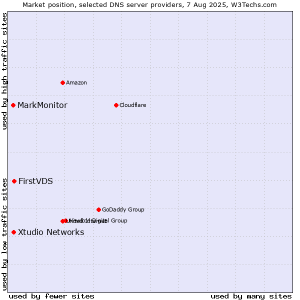 Market position of FirstVDS vs. Xtudio Networks vs. MarkMonitor