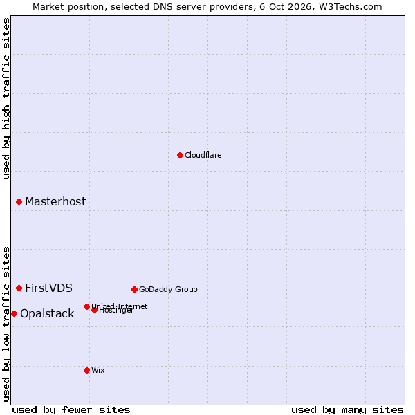 Market position of FirstVDS vs. Masterhost vs. Opalstack