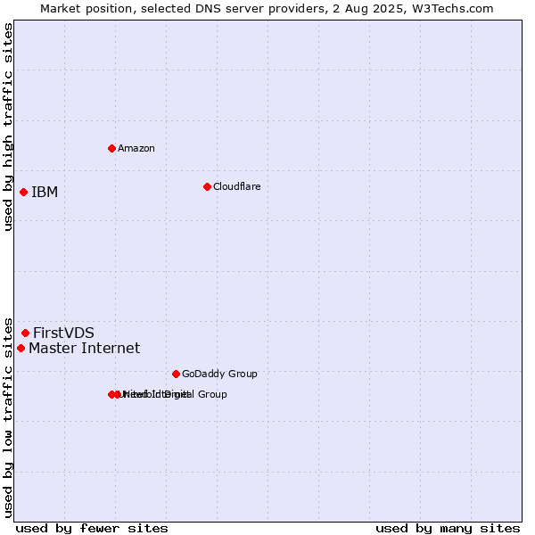 Market position of FirstVDS vs. IBM vs. Master Internet