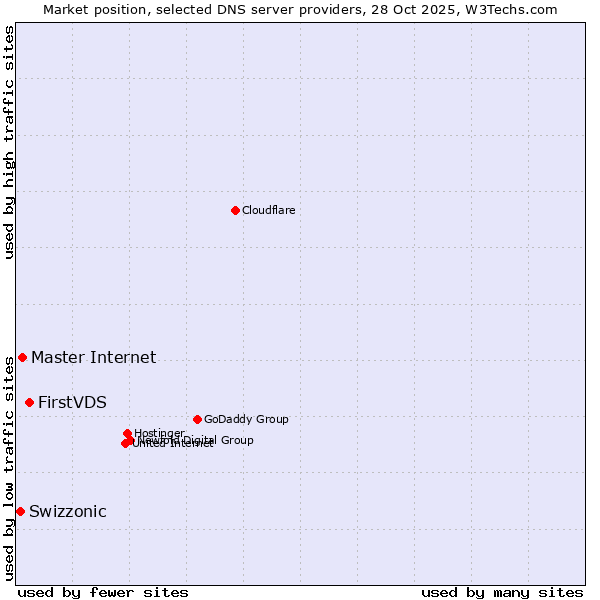 Market position of FirstVDS vs. Master Internet vs. Swizzonic