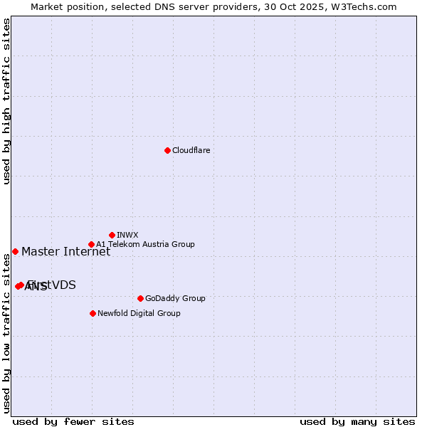 Market position of FirstVDS vs. ANS vs. Master Internet