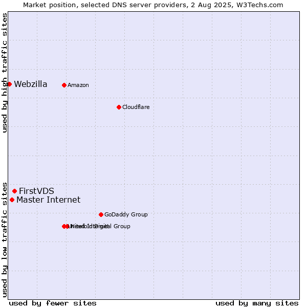 Market position of FirstVDS vs. Master Internet vs. Webzilla