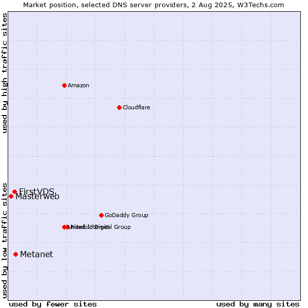 Market position of Metanet vs. FirstVDS vs. Masterweb