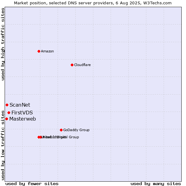Market position of FirstVDS vs. ScanNet vs. Masterweb