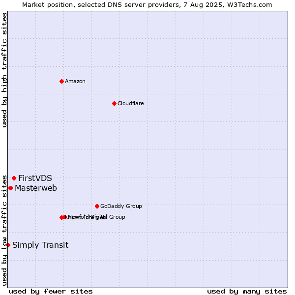 Market position of FirstVDS vs. Masterweb vs. Simply Transit