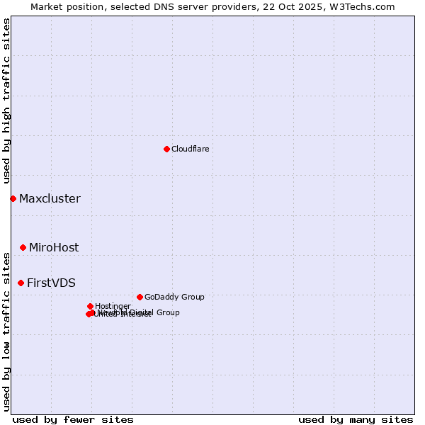 Market position of MiroHost vs. FirstVDS vs. Maxcluster