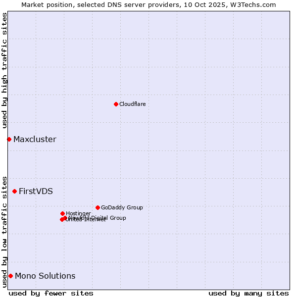 Market position of FirstVDS vs. Mono Solutions vs. Maxcluster