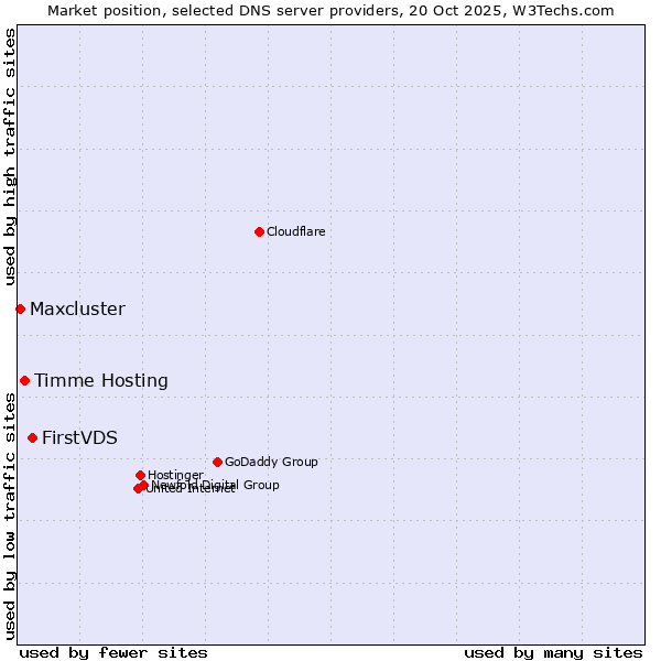 Market position of FirstVDS vs. Timme Hosting vs. Maxcluster