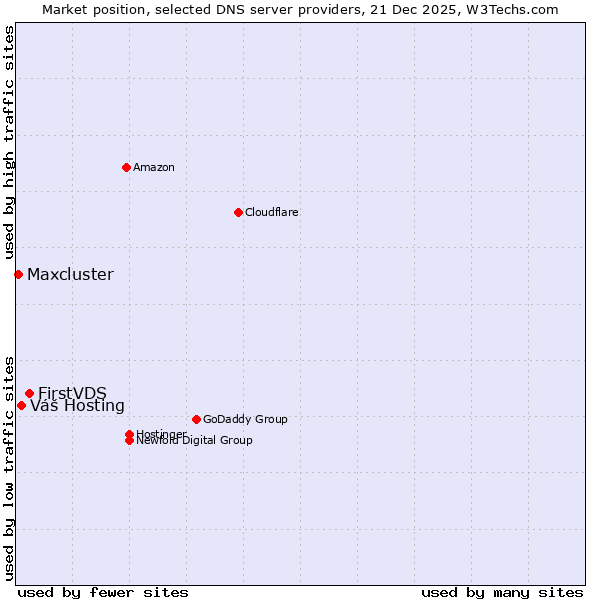 Market position of FirstVDS vs. Váš Hosting vs. Maxcluster