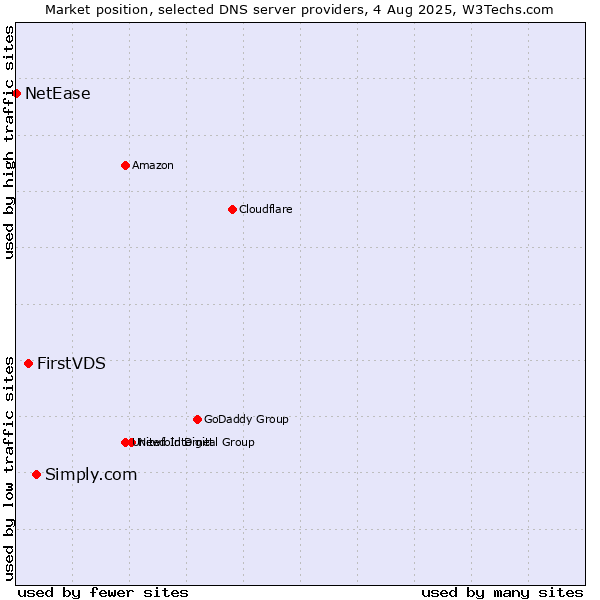 Market position of Simply.com vs. FirstVDS vs. NetEase