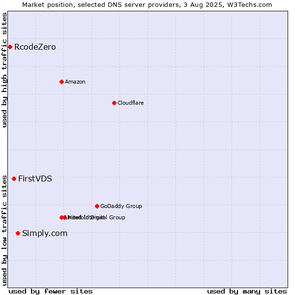 Market position of Simply.com vs. FirstVDS vs. RcodeZero