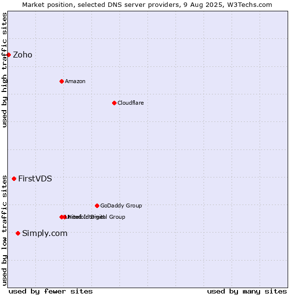 Market position of Simply.com vs. FirstVDS vs. Zoho