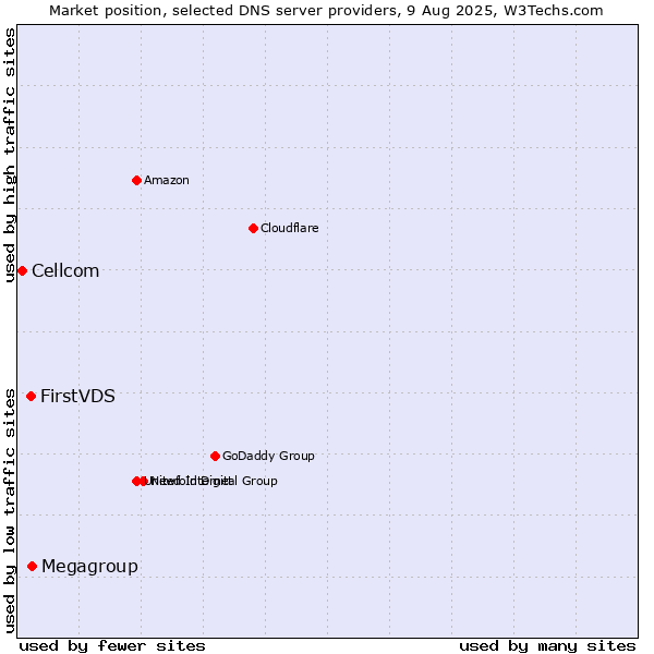 Market position of Megagroup vs. FirstVDS vs. Cellcom