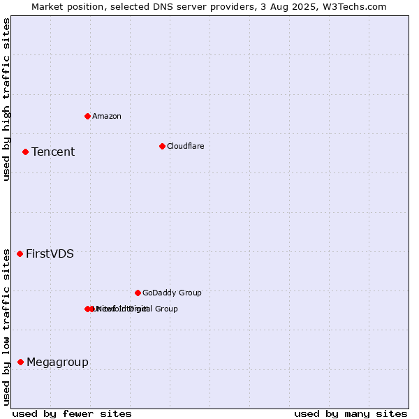 Market position of Tencent vs. Megagroup vs. FirstVDS