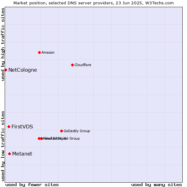 Market position of Metanet vs. FirstVDS vs. NetCologne