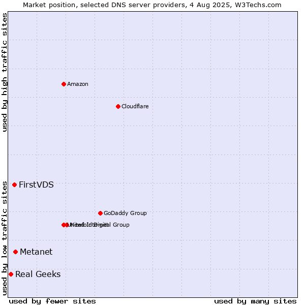 Market position of Metanet vs. FirstVDS vs. Real Geeks