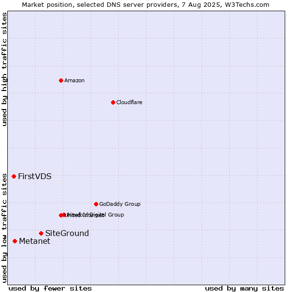 Market position of SiteGround vs. Metanet vs. FirstVDS