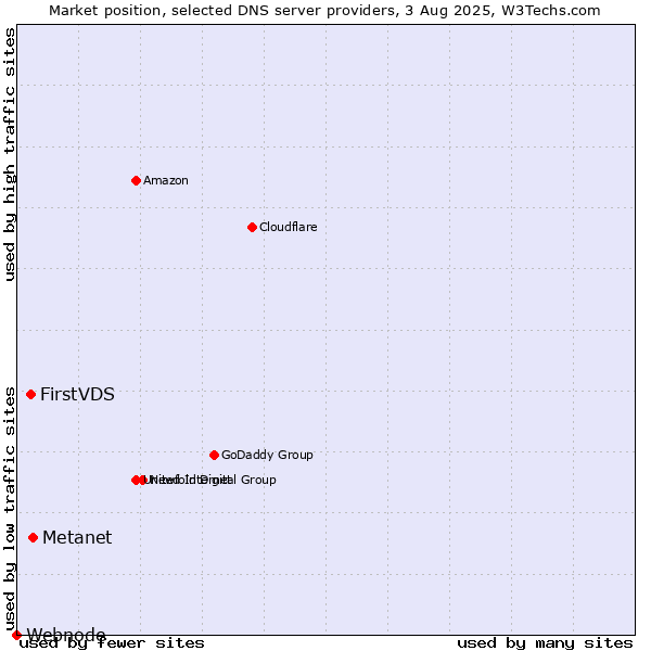 Market position of Metanet vs. FirstVDS vs. Webnode