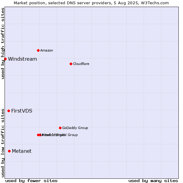 Market position of Metanet vs. FirstVDS vs. Windstream