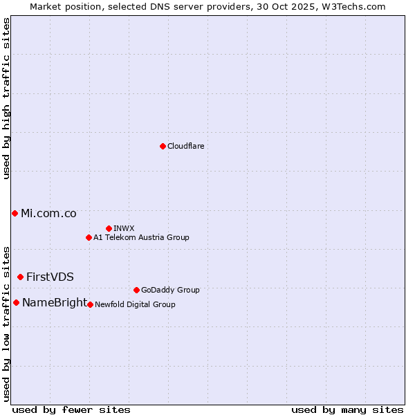 Market position of FirstVDS vs. NameBright vs. Mi.com.co