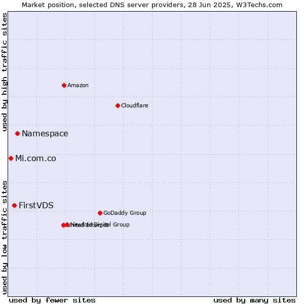 Market position of Namespace vs. FirstVDS vs. Mi.com.co