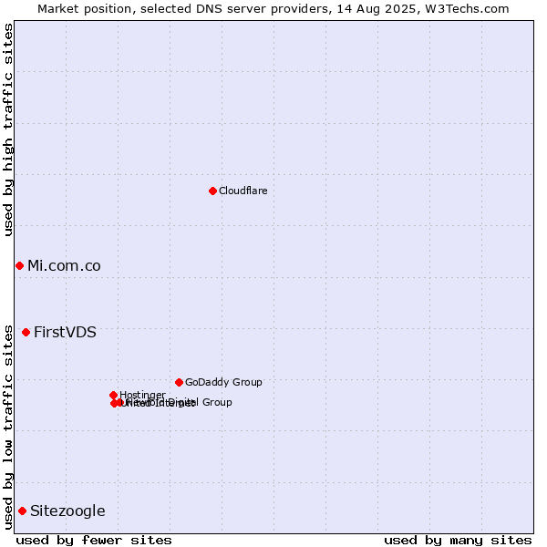 Market position of FirstVDS vs. Sitezoogle vs. Mi.com.co