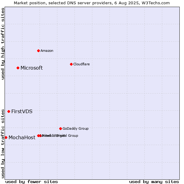 Market position of Microsoft vs. FirstVDS vs. MochaHost